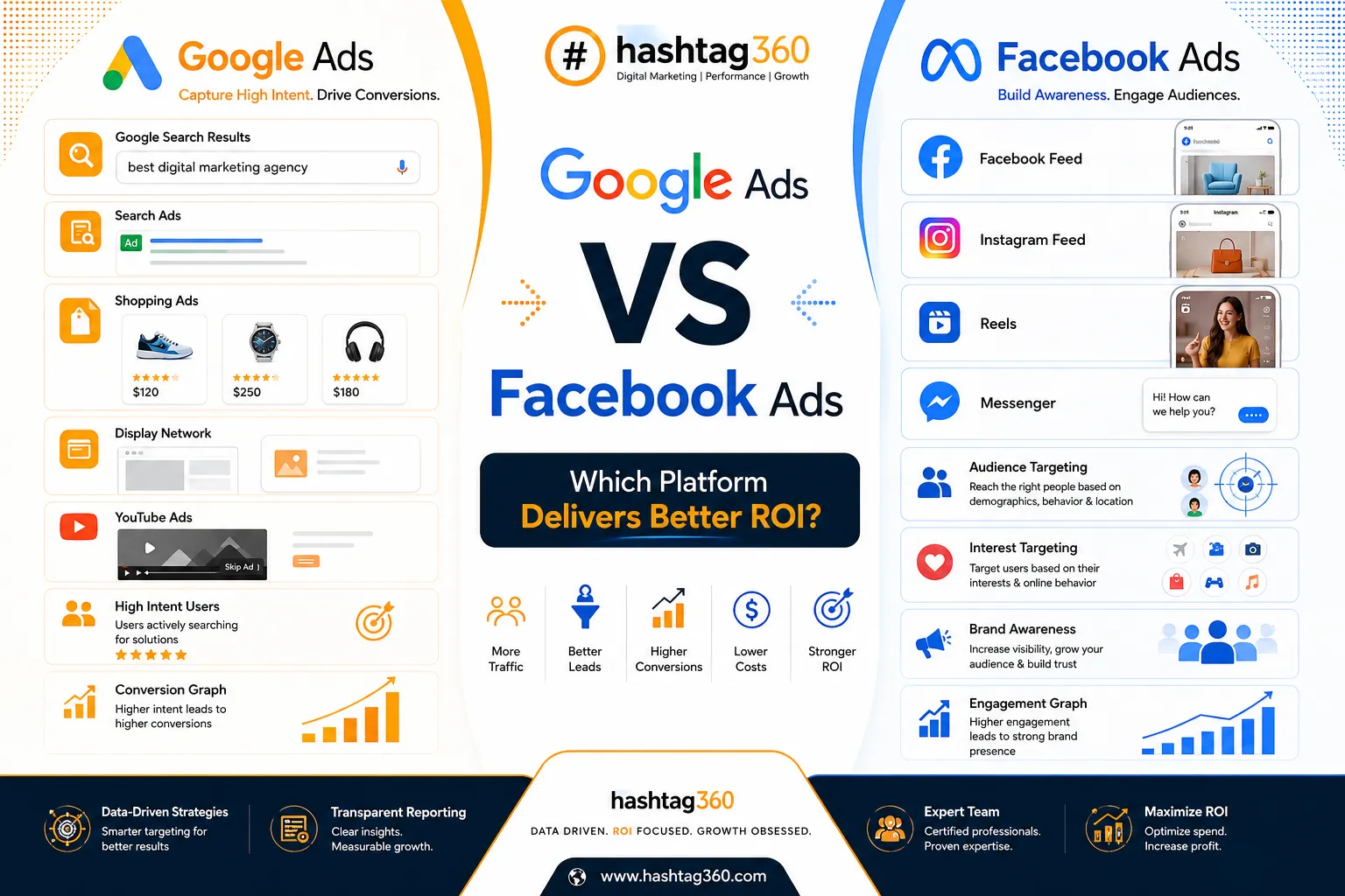 Google Ads vs Facebook Ads by Hashtag360