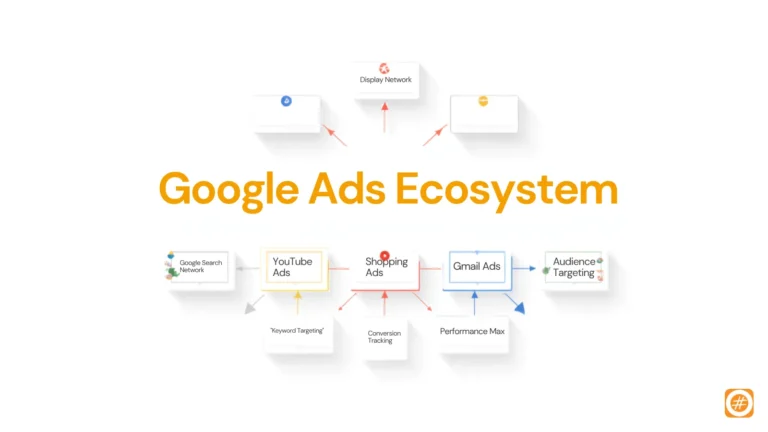 What is Google Ads infographic showing the Google Ads platform, Search Network, Display Network, YouTube Ads, Shopping Ads, Performance Max, audience targeting, and conversion tracking.