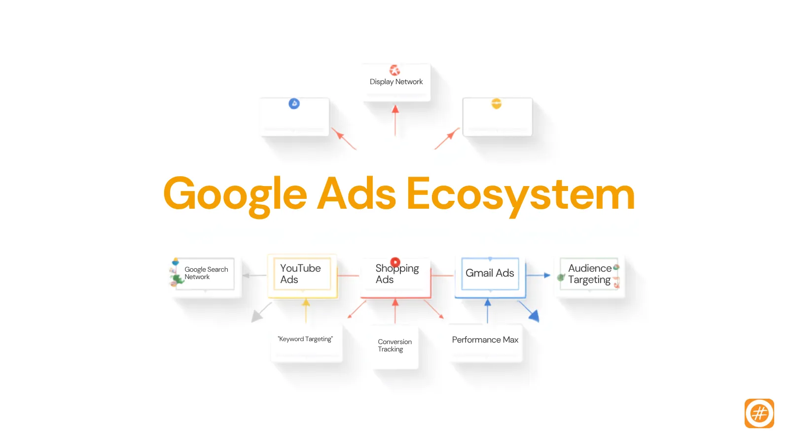 What is Google Ads infographic showing the Google Ads platform, Search Network, Display Network, YouTube Ads, Shopping Ads, Performance Max, audience targeting, and conversion tracking.