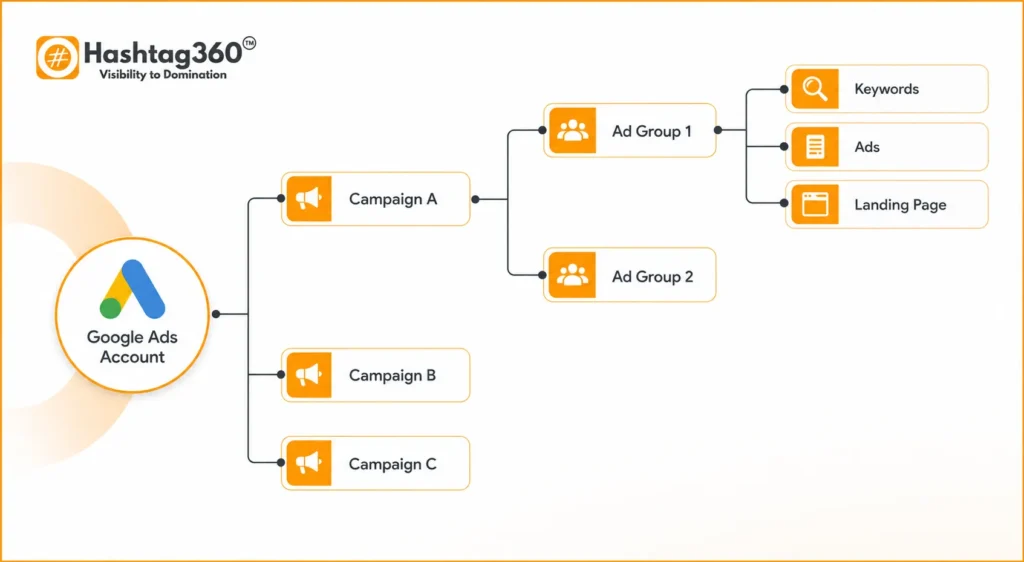Hierarchy of a Google Ads account showing campaigns, ad groups, keywords, ads, and landing pages.