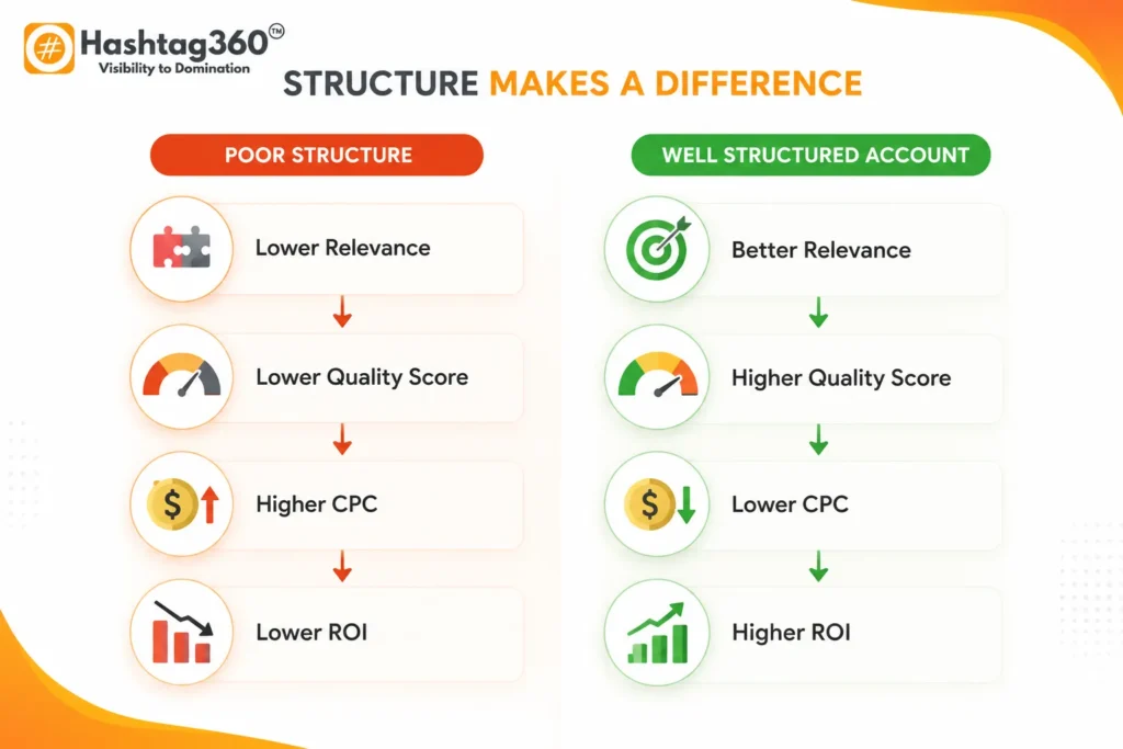 Infographic illustrating how a well-structured Google Ads account leads to higher Quality Score, lower CPC, and better ROI.