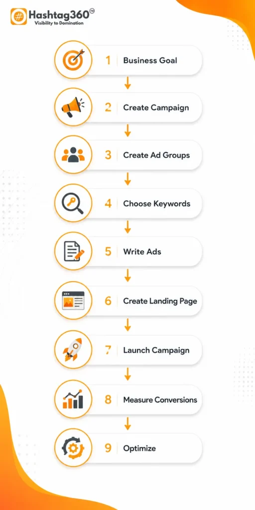 Workflow showing the process of building and optimizing a Google Ads campaign from business goals to conversions.