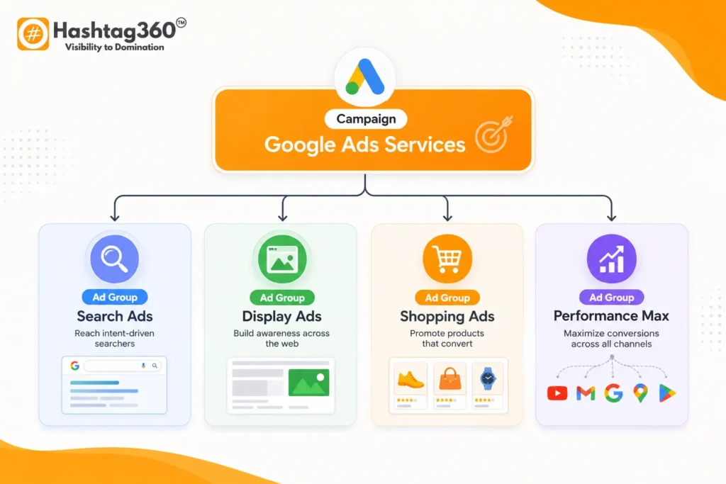 Google Ads campaign divided into multiple ad groups based on services.