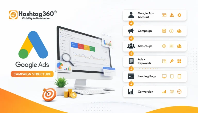 Google Ads campaign structure showing account, campaign, ad group, keywords, ads and landing pages.