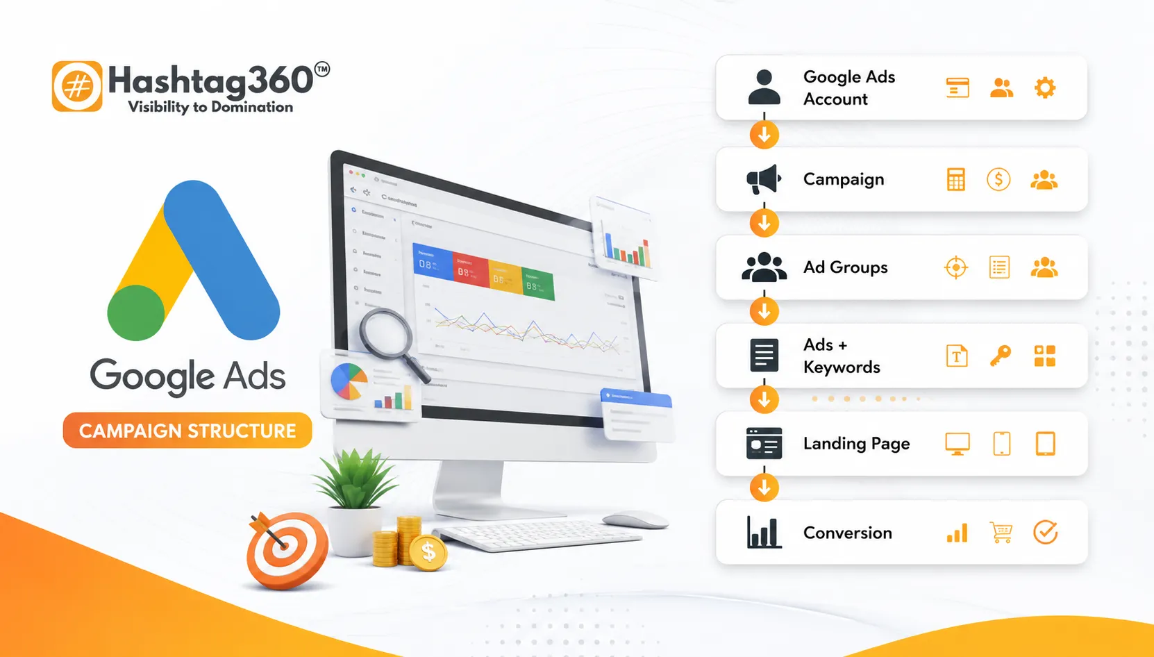 Google Ads campaign structure showing account, campaign, ad group, keywords, ads and landing pages.