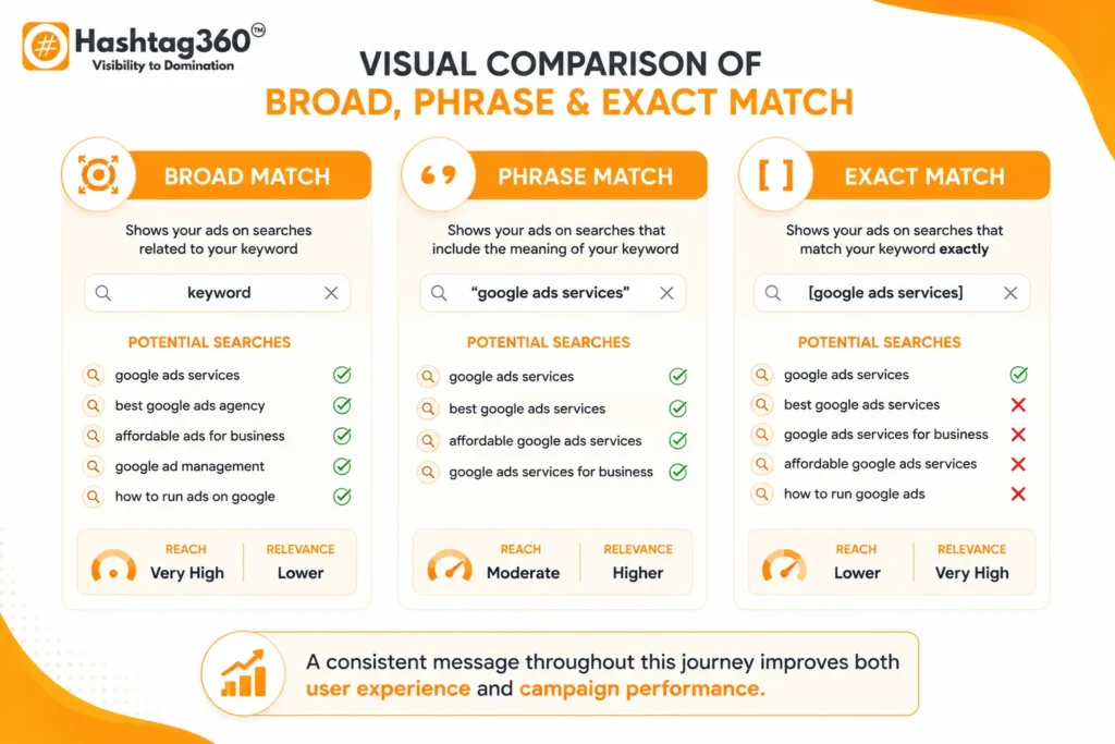 Comparison of Google Ads keyword match types: Broad, Phrase, and Exact.