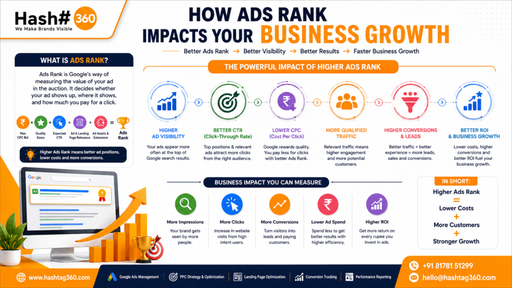 How Ads Rank boosts business growth
