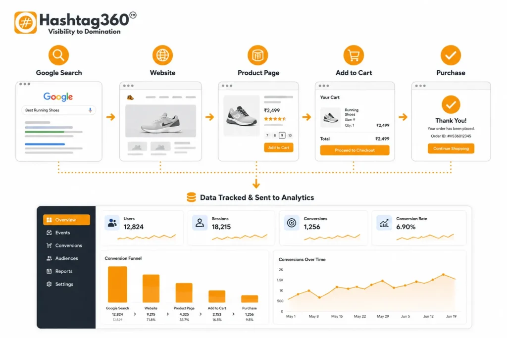 Conversion tracking funnel and analytics flow