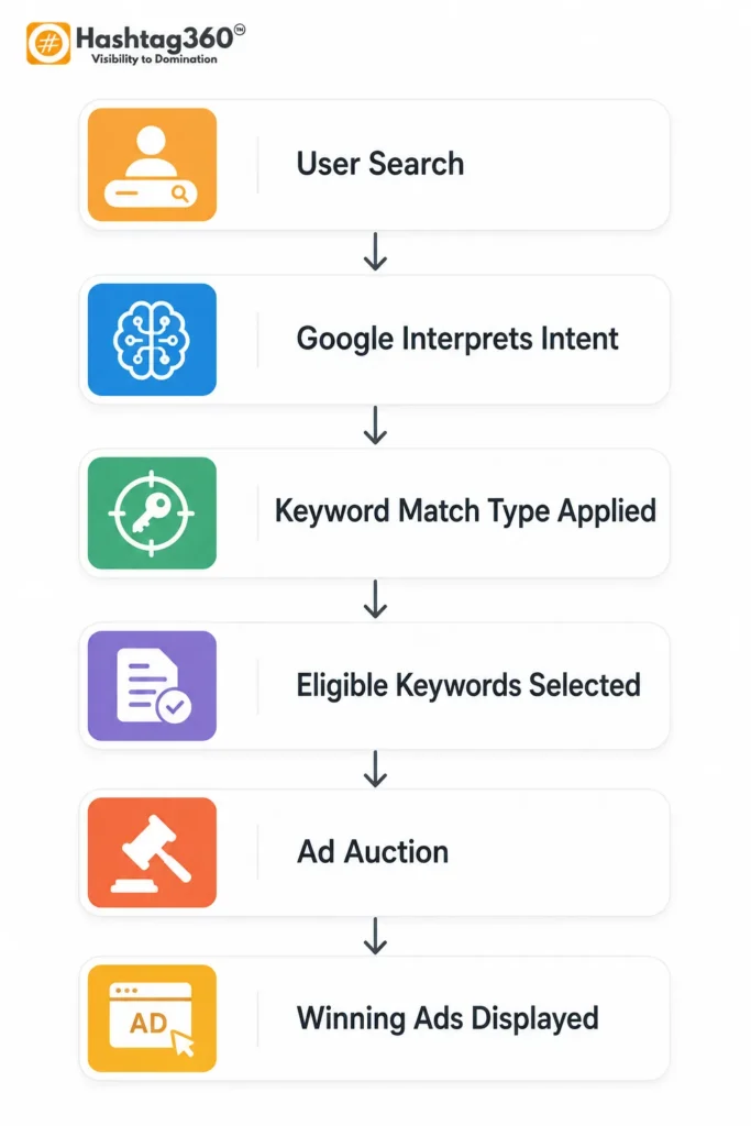 Workflow showing how Google Ads applies keyword match types before entering the ad auction.
